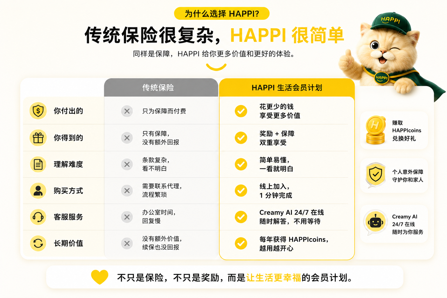 为什么选择 HAPPI - 传统保险很复杂，HAPPI 很简单
